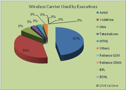 Wireless Carriers Used By Executives